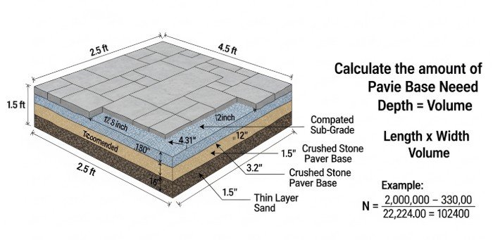 How Much Paver Base Do I Need?